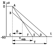 Рис. 5. Различие между временем реверберации Т и временем эффективной реверберации Тэфф.