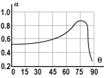 Рис. 6. Зависимость коэффициента поглощения a пористого материала от угла падения звуковой волны
